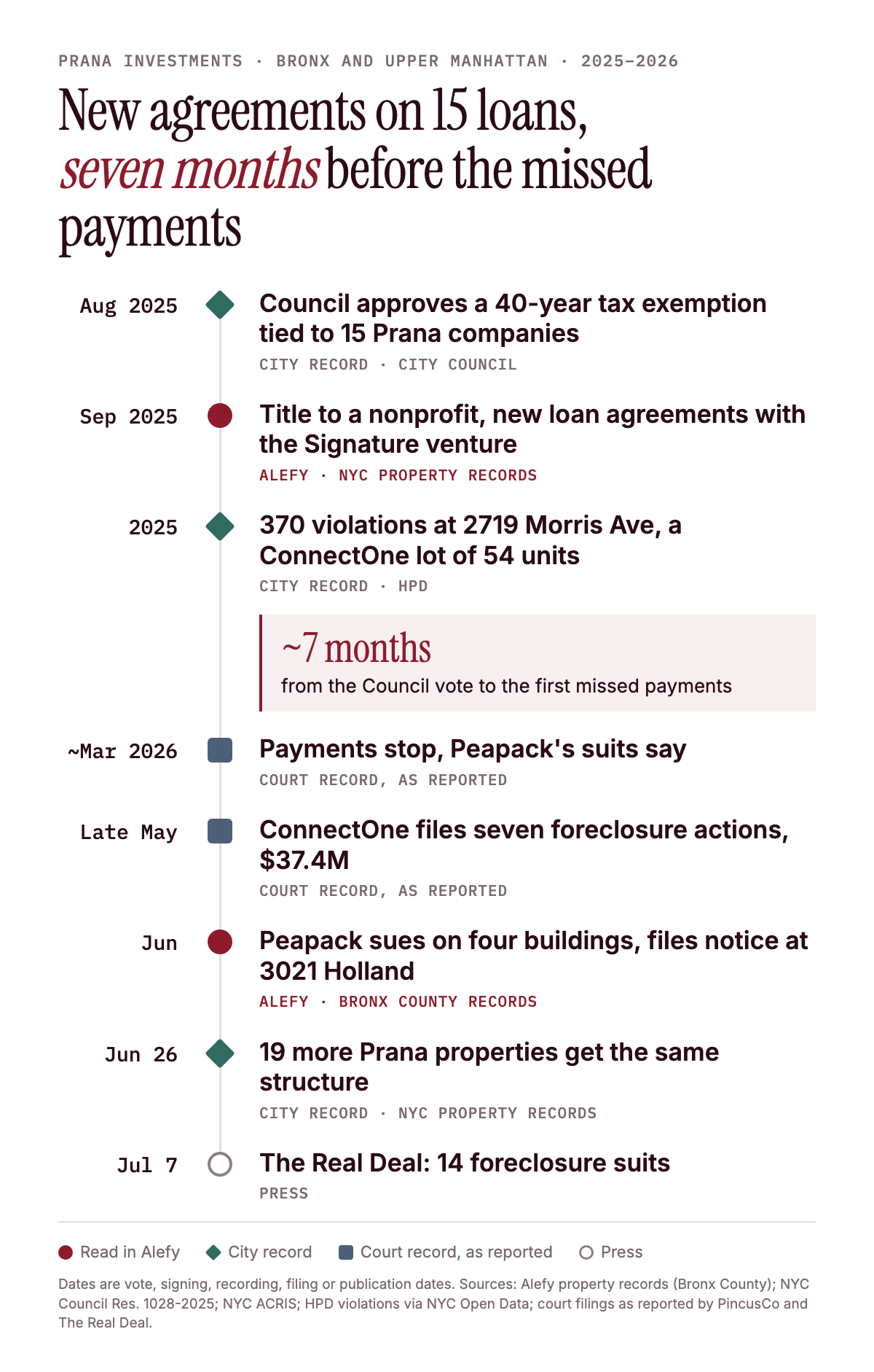 Timeline of Prana Investments' public record from August 2025 to July 2026: the August 2025 City Council tax exemption with deeds and new loan agreements, housing-code violations, the missed payments, ConnectOne's and Peapack's foreclosure filings, and a second batch of agreements in June 2026